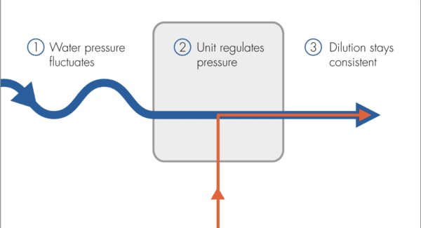 Diagram showing a unit regulating pressure.